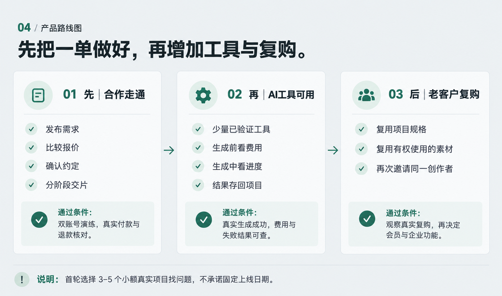 首单合作、AI工具与再次合作的三阶段规划图