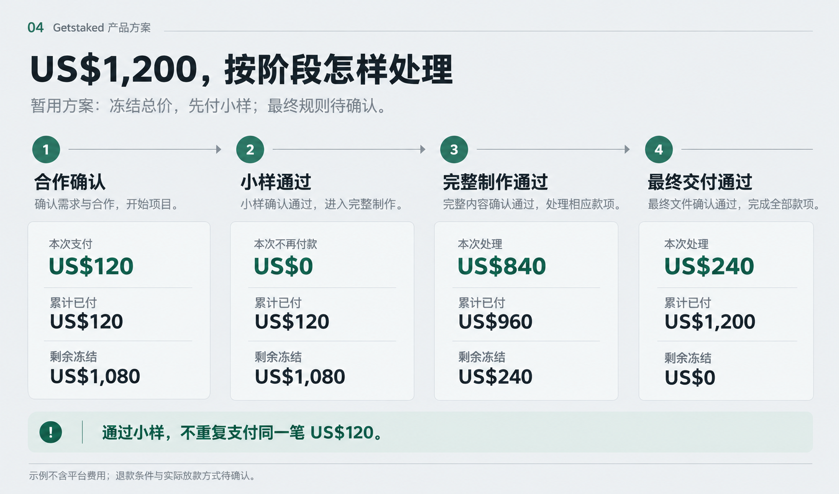 1200美元示例项目的阶段资金变化图