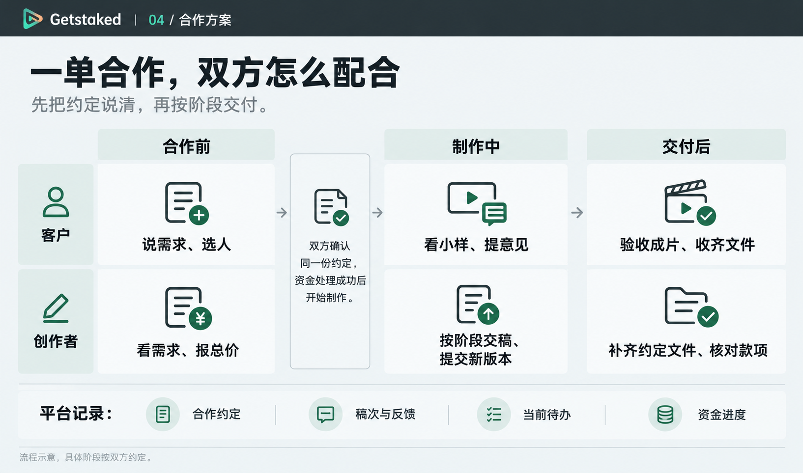 客户、创作者与平台的协作流程图